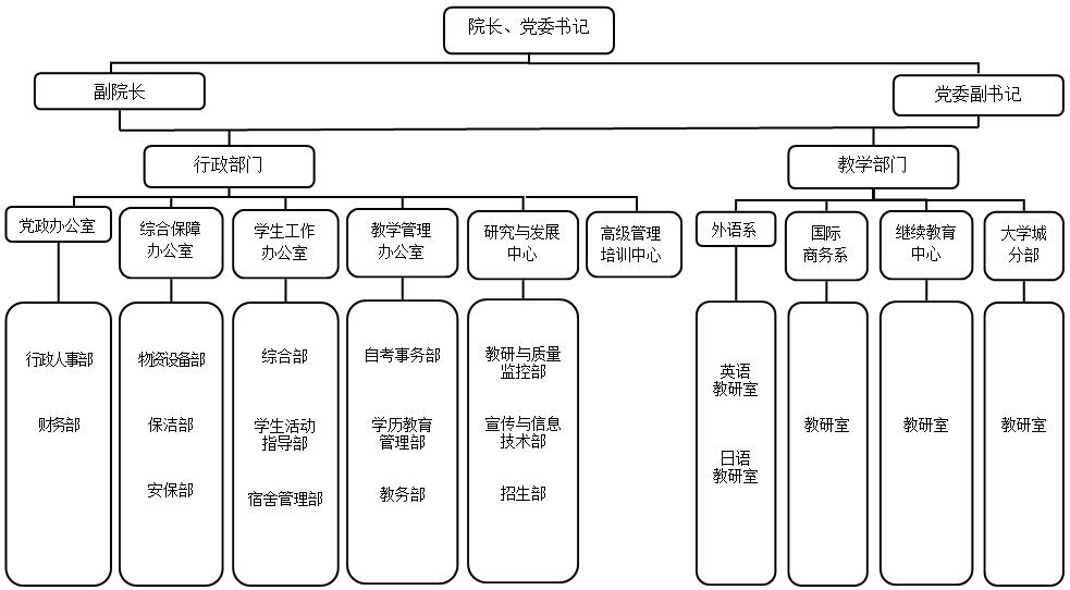 高等继续教育(公开)学院组织架构图